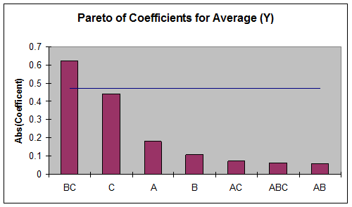 Pareto Chart Coefficients